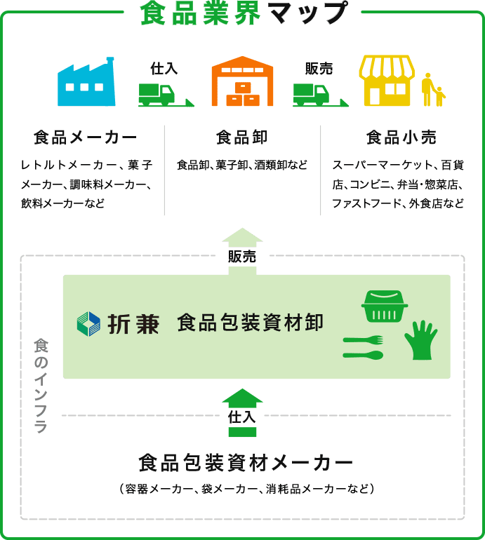 食品業界マップ